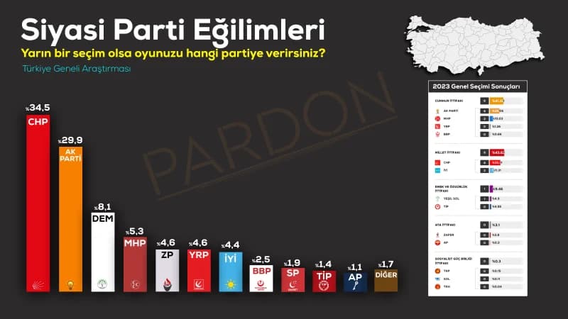 Pardon Araştırma'nın Seçim Anketi Sonuçları Açıklandı!