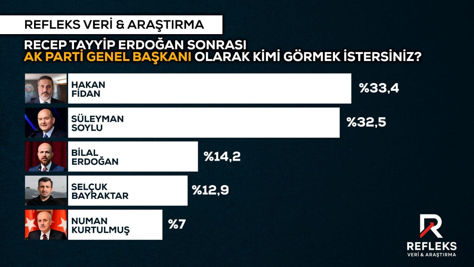 The Economist Anketi: Erdoğan Sonrası AK Parti!