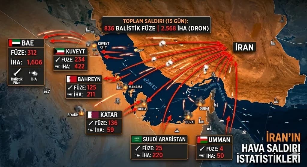 İran Körfez'e Füze ve İHA Yağdırdı