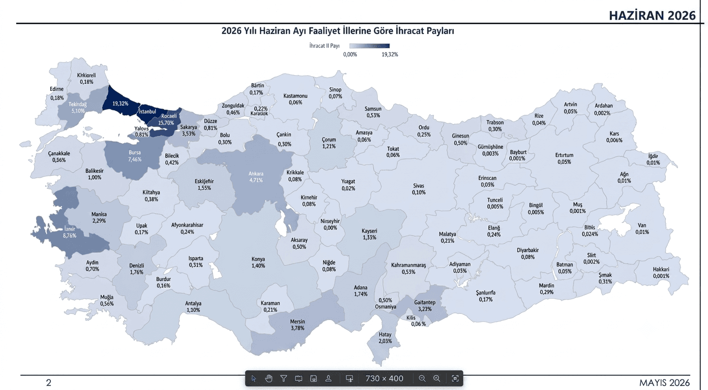 KOCAELİ İHRACATTA ZİRVEYİ ZORLUYOR: 3,9 MİLYAR DOLARA ULAŞTI